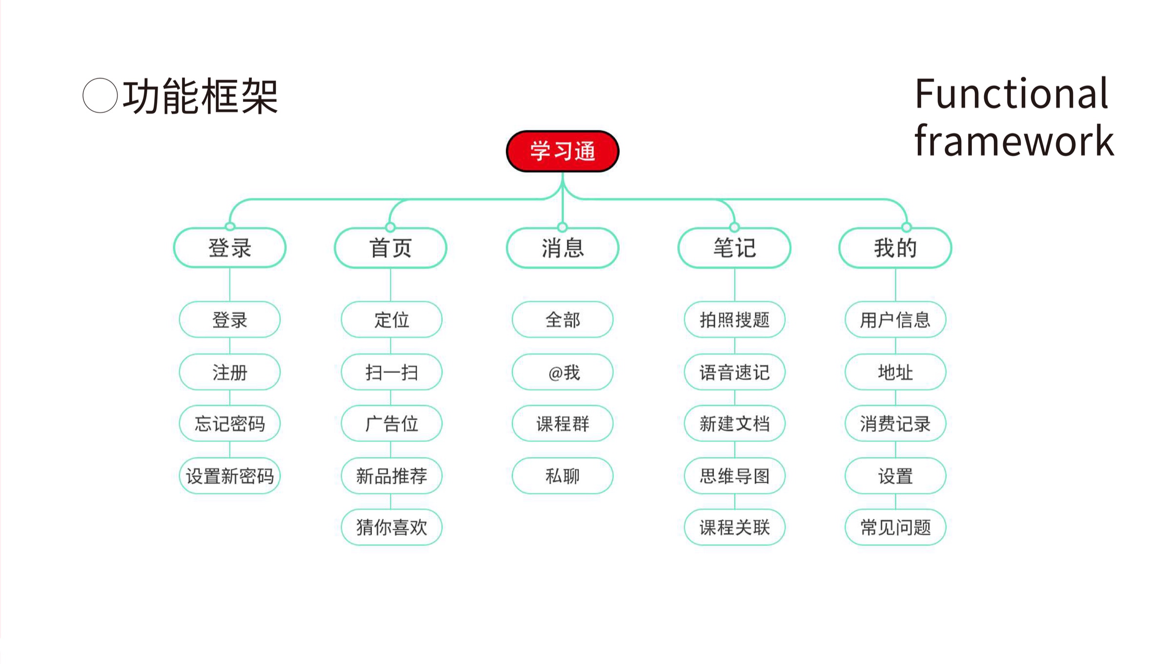 产品功能框架