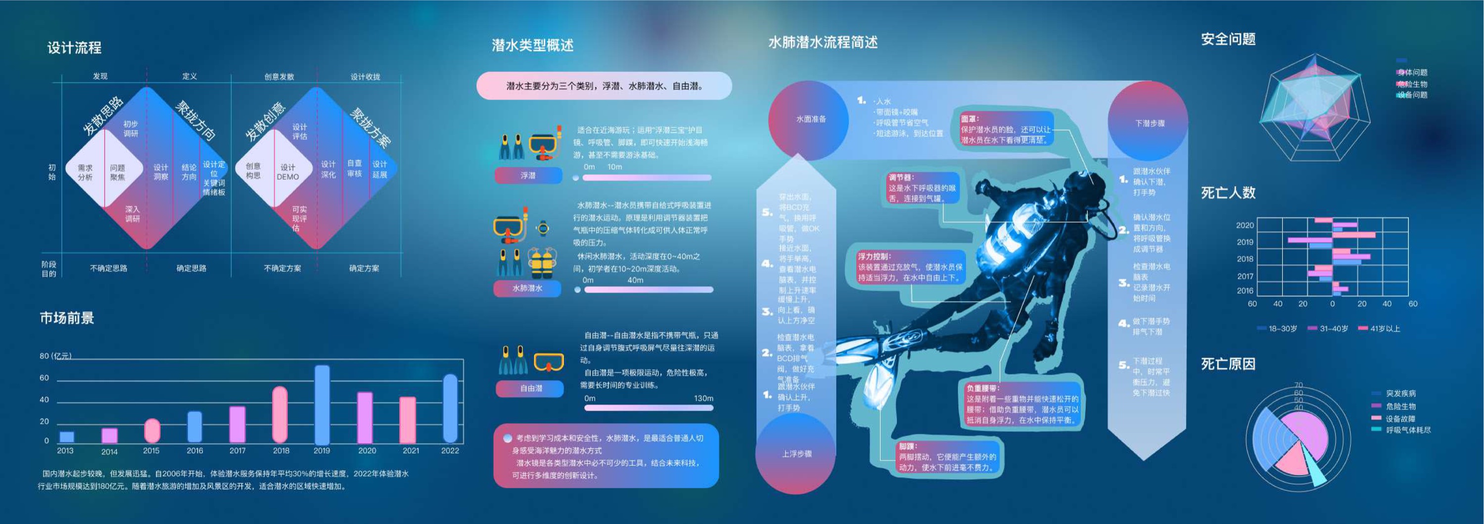 潜水研究、流程与安全问题梳理